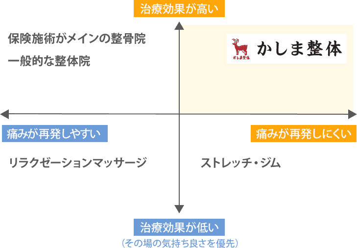 かしま整体の特徴